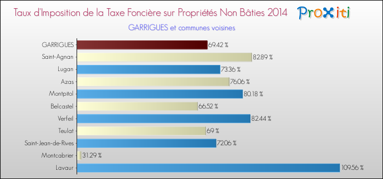 Taux d'imposition de la taxe foncière sur les immeubles et terrains non batis 2014 pour GARRIGUES et les communes proches Comparaison des taux d'imposition de la taxe foncière sur les immeubles et terrains non batis 2014 pour GARRIGUES et les communes voisines