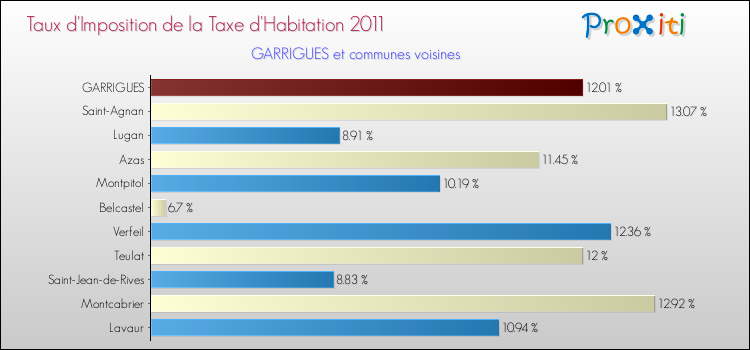 Taux d'imposition de la taxe d'habitation 2011 pour GARRIGUES et les communes proches Comparaison des taux d'imposition de la taxe d'habitation 2011 pour GARRIGUES et les communes voisines