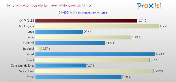 Taux d'imposition de la taxe d'habitation 2012 pour GARRIGUES et les communes proches Comparaison des taux d'imposition de la taxe d'habitation 2012 pour GARRIGUES et les communes voisines