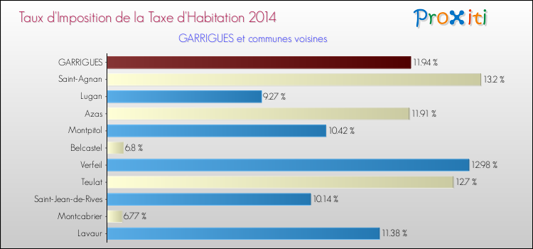 Taux d'imposition de la taxe d'habitation 2014 pour GARRIGUES et les communes proches Comparaison des taux d'imposition de la taxe d'habitation 2014 pour GARRIGUES et les communes voisines