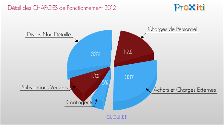 Décomposition des Charges de Fonctionnement 2012 de la commune de GIJOUNET Charges de Fonctionnement 2012 pour la commune de GIJOUNET