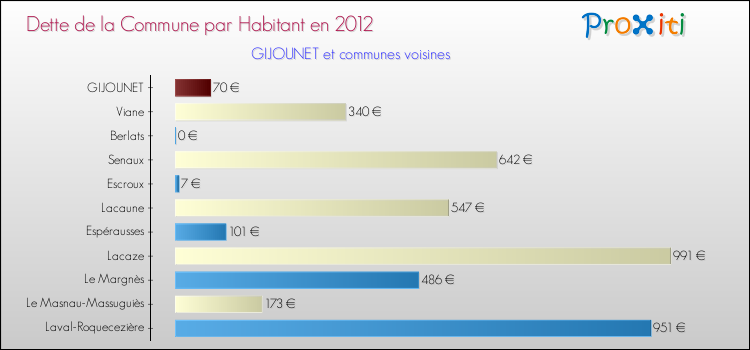 Dette par habitant de la commune en 2012 pour GIJOUNET et les communes proches Comparaison de la dette par habitant de la commune en 2012 pour GIJOUNET et les communes voisines