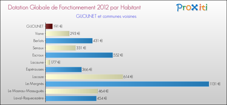 Montant des dotations globales de fonctionnement DGF par Habitant pour GIJOUNET et les communes proches Comparaison des des dotations globales de fonctionnement DGF par habitant pour GIJOUNET et les communes voisines