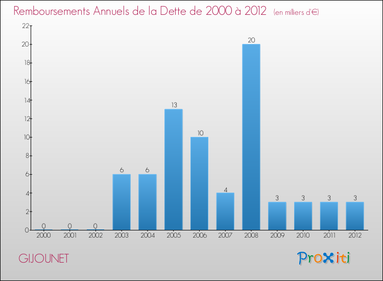 Evolution de l'annuité de la dette pour la commune de GIJOUNET de 2000 à 2012 Annuités de la dette pour GIJOUNET de 2000 à 2012
