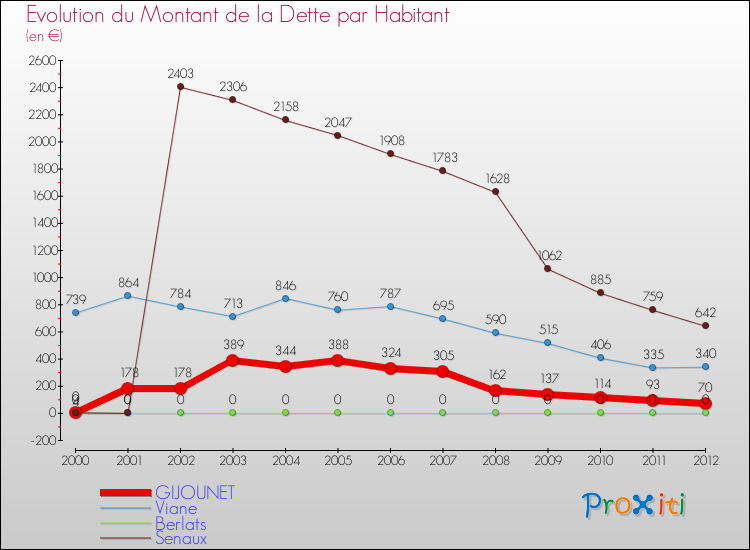 Evolution de la dette par habitant pour la commune de GIJOUNET et les communes proches de 2000 à 2012 Comparaison de la dette par habitant pour GIJOUNET et les communes voisines de 2000 à 2012