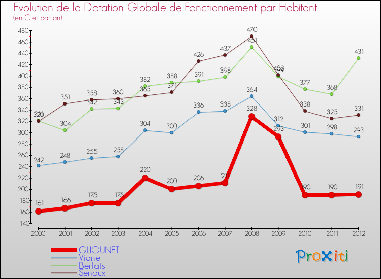 Evolution et montant de la dotation globale de fonctionnement par Habitant pour GIJOUNET et les communes proches Comparaison des dotations globales de fonctionnement par habitant pour GIJOUNET et les communes voisines