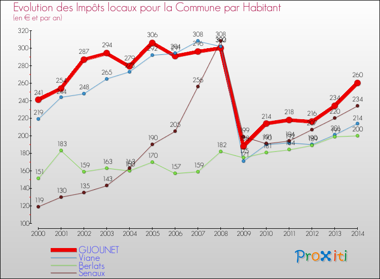 Evolution et montant des impôts locaux par Habitant pour GIJOUNET et les communes proches de 2000 à 2014 Comparaison des impôts locaux par habitant pour GIJOUNET et les communes voisines de 2000 à 2014