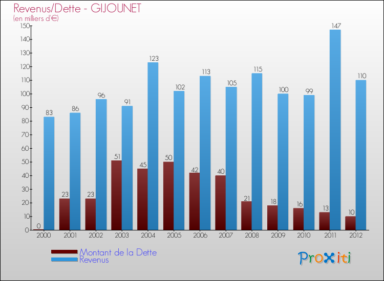 Evolution comparée de la dette et des revenus pour la commune de GIJOUNET de 2000 à 2012 Comparaison de la dette et des revenus pour GIJOUNET de 2000 à 2012