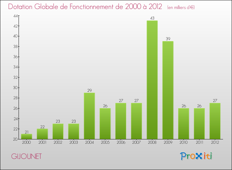 Evolution du montant de la Dotation Globale de Fonctionnement pour la commune de GIJOUNET de 2000 à 2012 Evolution du montant de la Dotation Globale de Fonctionnement pour GIJOUNET de 2000 à 2012