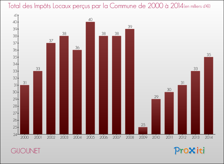 Evolution des Impôts Locaux pour la commune de GIJOUNET de 2000 à 2014 Evolution des Impôts Locaux pour GIJOUNET de 2000 à 2014
