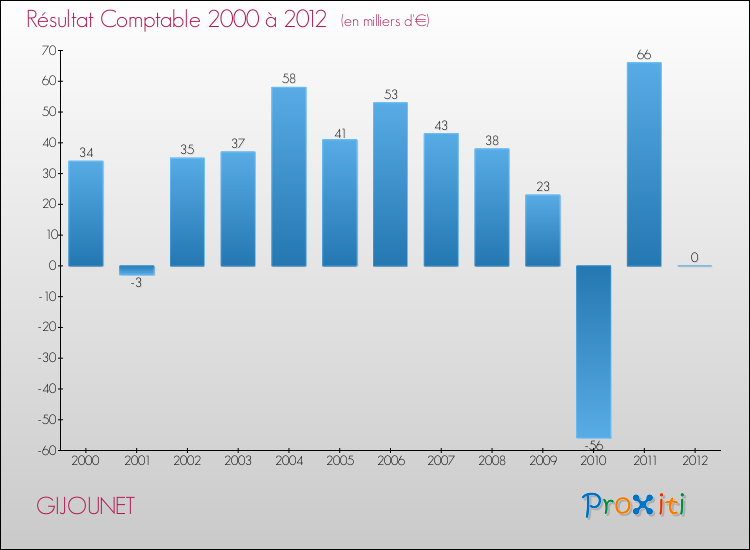 Evolution du résultat comptable pour la commune de GIJOUNET de 2000 à 2012 Evolution du résultat comptable pour GIJOUNET de 2000 à 2012
