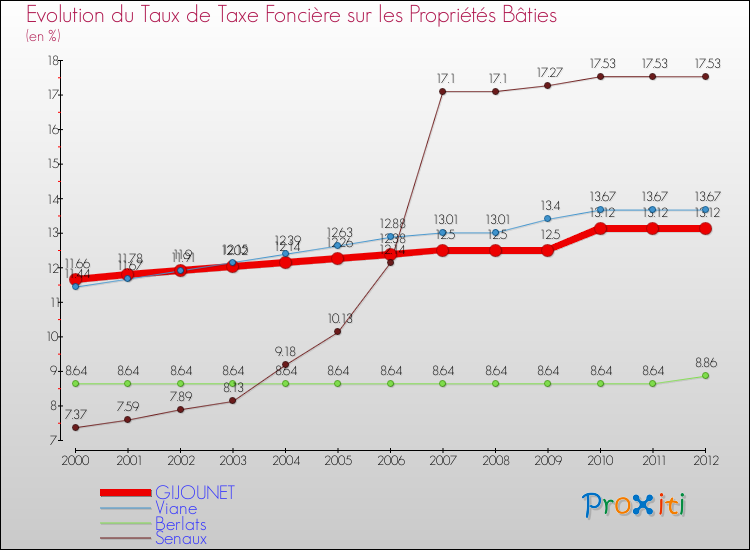 Evolution du taux de la taxe foncière sur le bati pour GIJOUNET et les communes proches de 2000 à 2012 Comparaison des taux de taxe foncière sur le bati pour GIJOUNET et les communes voisines de 2000 à 2012