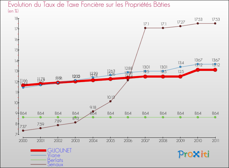 Evolution du taux de la taxe foncière sur le bati pour GIJOUNET et les communes proches Comparaison des taux de taxe foncière sur le bati pour GIJOUNET et les communes voisines