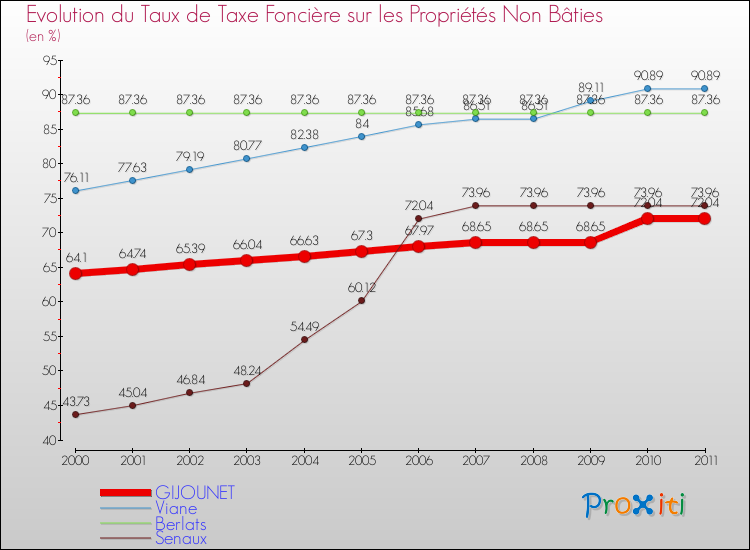 Evolution du taux de la taxe foncière sur les immeubles et terrains non batis pour GIJOUNET et les communes proches Comparaison des taux de la taxe foncière sur les immeubles et terrains non batis pour GIJOUNET et les communes voisines