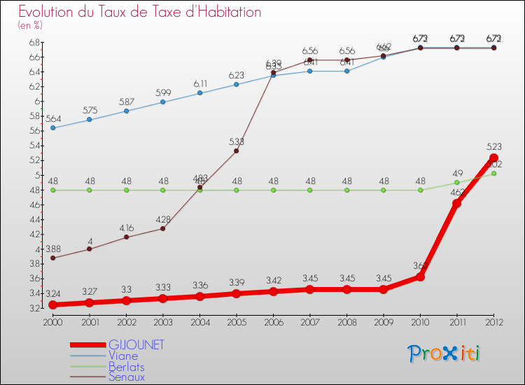 Evolution du taux de la taxe d'habitation pour GIJOUNET et les communes proches Comparaison des taux de la taxe d'habitation pour GIJOUNET et les communes voisines
