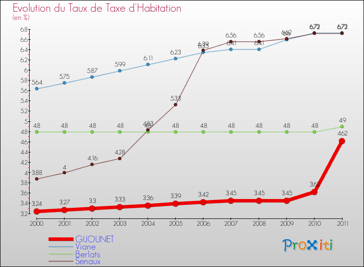 Evolution du taux de la taxe d'habitation pour GIJOUNET et les communes proches Comparaison des taux de la taxe d'habitation pour GIJOUNET et les communes voisines