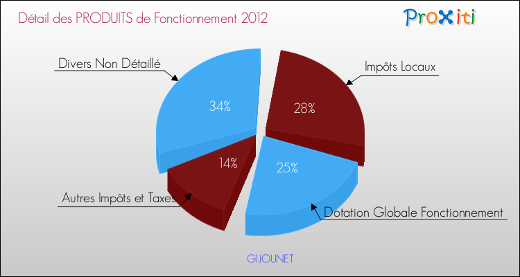 Décomposition du Budget de Fonctionnement 2012 de la commune de GIJOUNET Budget de Fonctionnement 2012 pour la commune de GIJOUNET