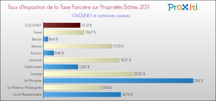 Taux d'imposition de la taxe foncière sur le bati 2011 pour GIJOUNET et les communes proches Comparaison des taux d'imposition de la taxe foncière sur le bati 2011 pour GIJOUNET et les communes voisines