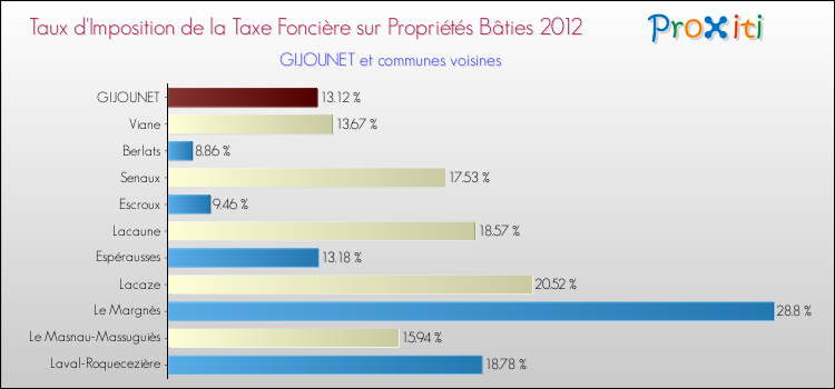 Taux d'imposition de la taxe foncière sur le bati 2012 pour GIJOUNET et les communes proches Comparaison des taux d'imposition de la taxe foncière sur le bati 2012 pour GIJOUNET et les communes voisines