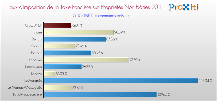 Taux d'imposition de la taxe foncière sur les immeubles et terrains non batis 2011 pour GIJOUNET et les communes proches Comparaison des taux d'imposition de la taxe foncière sur les immeubles et terrains non batis 2011 pour GIJOUNET et les communes voisines