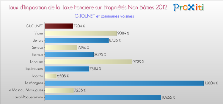 Taux d'imposition de la taxe foncière sur les immeubles et terrains non batis 2012 pour GIJOUNET et les communes proches Comparaison des taux d'imposition de la taxe foncière sur les immeubles et terrains non batis 2012 pour GIJOUNET et les communes voisines