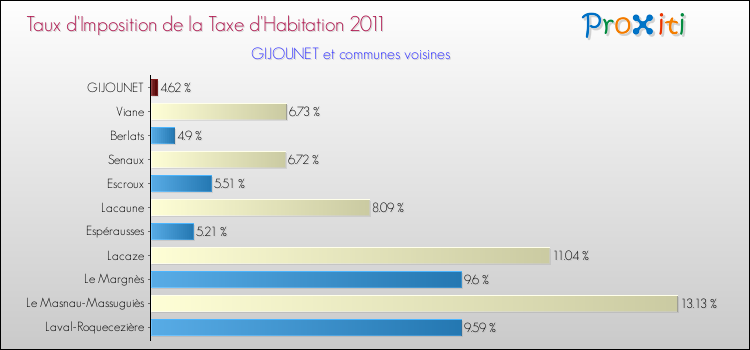 Taux d'imposition de la taxe d'habitation 2011 pour GIJOUNET et les communes proches Comparaison des taux d'imposition de la taxe d'habitation 2011 pour GIJOUNET et les communes voisines