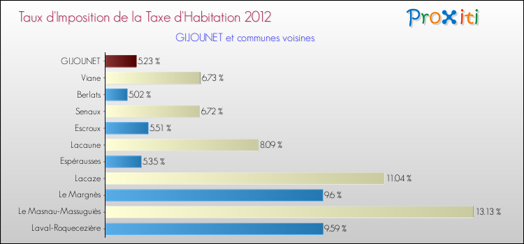 Taux d'imposition de la taxe d'habitation 2012 pour GIJOUNET et les communes proches Comparaison des taux d'imposition de la taxe d'habitation 2012 pour GIJOUNET et les communes voisines