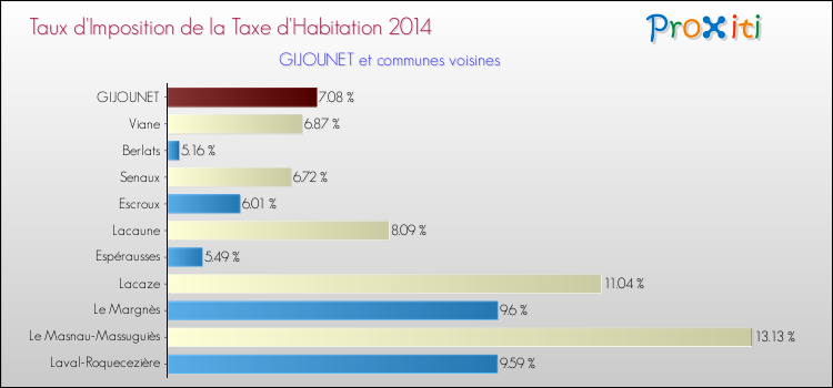 Taux d'imposition de la taxe d'habitation 2014 pour GIJOUNET et les communes proches Comparaison des taux d'imposition de la taxe d'habitation 2014 pour GIJOUNET et les communes voisines