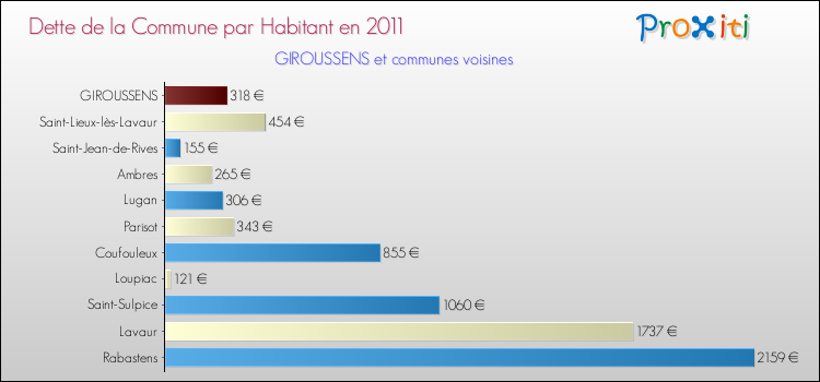 Dette par habitant de la commune en 2011 pour GIROUSSENS et les communes proches Comparaison de la dette par habitant de la commune en 2011 pour GIROUSSENS et les communes voisines
