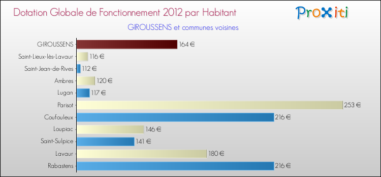 Montant des dotations globales de fonctionnement DGF par Habitant pour GIROUSSENS et les communes proches Comparaison des des dotations globales de fonctionnement DGF par habitant pour GIROUSSENS et les communes voisines