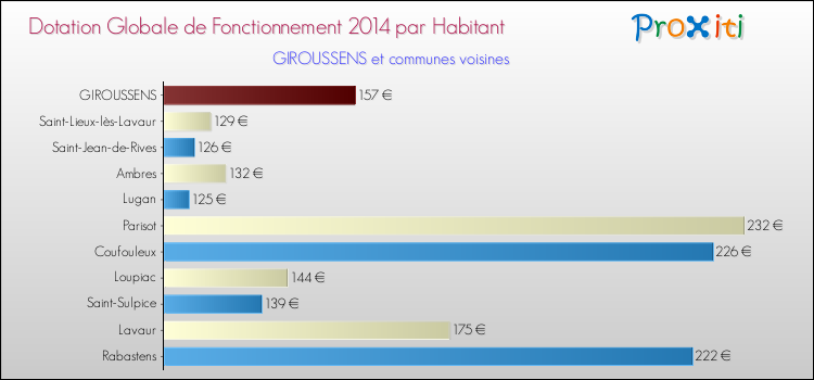 Montant des dotations globales de fonctionnement DGF par Habitant pour GIROUSSENS et les communes proches en 2014. Comparaison des des dotations globales de fonctionnement DGF par habitant pour GIROUSSENS et les communes voisines en 2014.
