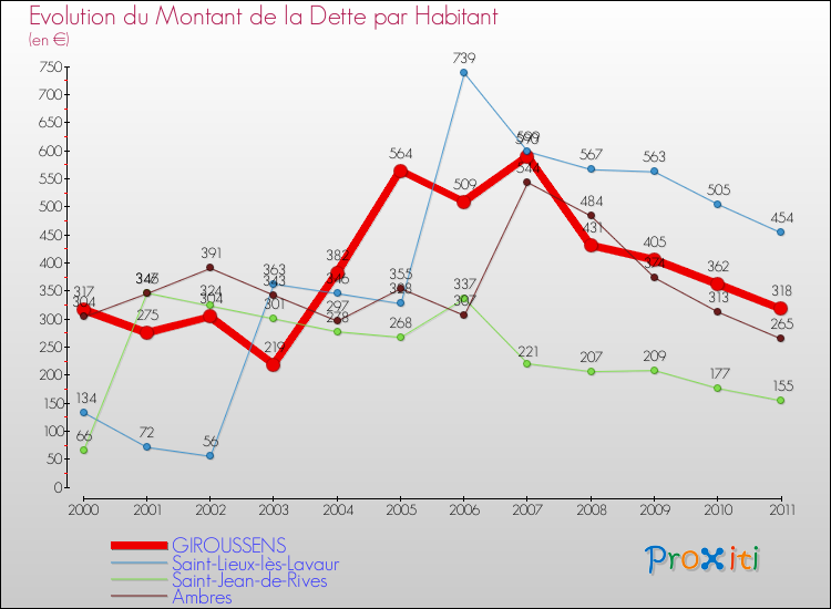 Evolution de la dette par habitant pour la commune de GIROUSSENS et les communes proches Comparaison de la dette par habitant pour GIROUSSENS et les communes voisines