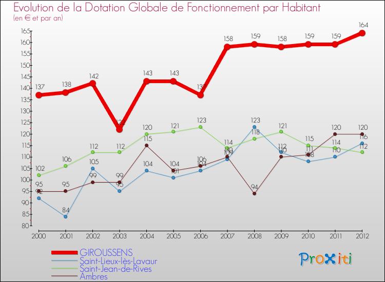 Evolution et montant de la dotation globale de fonctionnement par Habitant pour GIROUSSENS et les communes proches Comparaison des dotations globales de fonctionnement par habitant pour GIROUSSENS et les communes voisines
