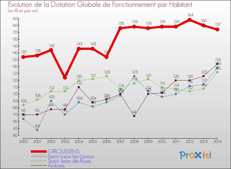 Evolution et montant de la dotation globale de fonctionnement par Habitant pour GIROUSSENS et les communes proches de 2000 à 2014. Comparaison des dotations globales de fonctionnement par habitant pour GIROUSSENS et les communes voisines de 2000 à 2014.