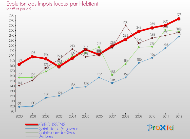Evolution et montant des impôts locaux par Habitant pour GIROUSSENS et les communes proches Comparaison des impôts locaux par habitant pour GIROUSSENS et les communes voisines