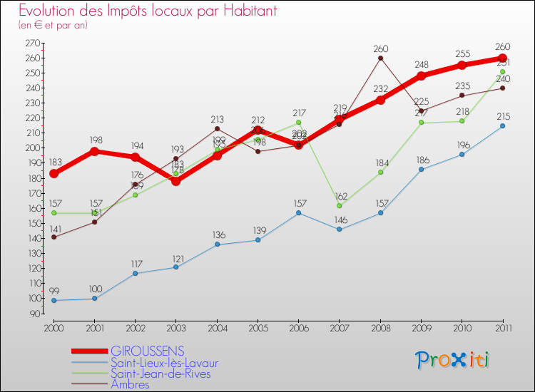 Evolution et montant des impôts locaux par Habitant pour GIROUSSENS et les communes proches Comparaison des impôts locaux par habitant pour GIROUSSENS et les communes voisines