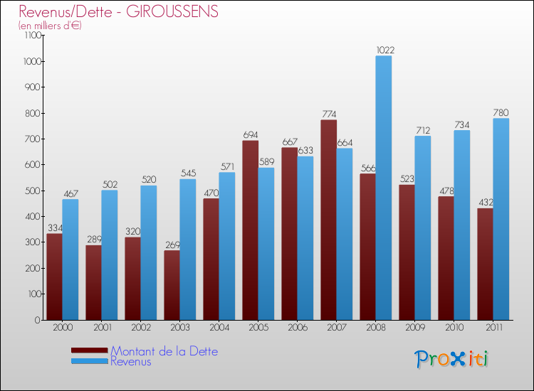 Evolution comparée de la dette et des revenus pour la commune de GIROUSSENS de 2000 à 2011 Comparaison de la dette et des revenus pour GIROUSSENS de 2000 à 2011