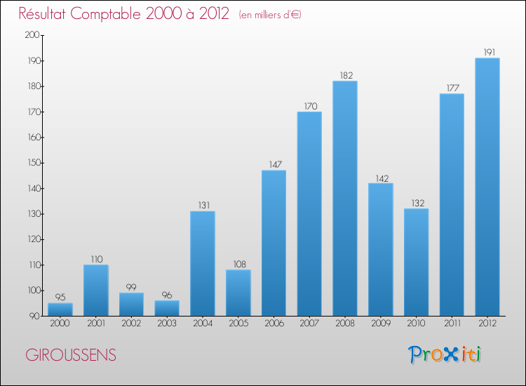 Evolution du résultat comptable pour la commune de GIROUSSENS de 2000 à 2012 Evolution du résultat comptable pour GIROUSSENS de 2000 à 2012