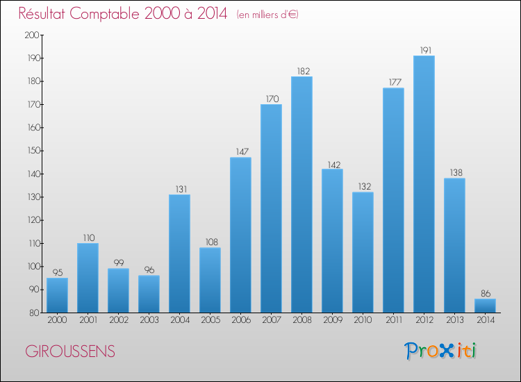 Evolution du résultat comptable pour la commune de GIROUSSENS de 2000 à 2014 Evolution du résultat comptable pour GIROUSSENS de 2000 à 2014