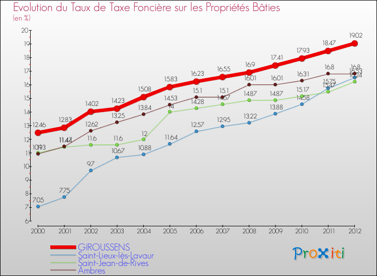Evolution du taux de la taxe foncière sur le bati pour GIROUSSENS et les communes proches de 2000 à 2012 Comparaison des taux de taxe foncière sur le bati pour GIROUSSENS et les communes voisines de 2000 à 2012