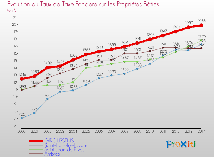 Evolution du taux de la taxe foncière sur le bati pour GIROUSSENS et les communes proches de 2000 à 2014 Comparaison des taux de taxe foncière sur le bati pour GIROUSSENS et les communes voisines de 2000 à 2014