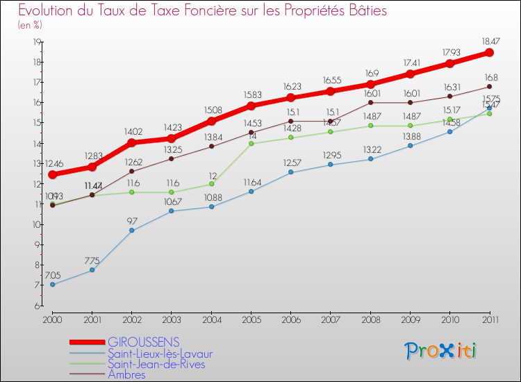 Evolution du taux de la taxe foncière sur le bati pour GIROUSSENS et les communes proches Comparaison des taux de taxe foncière sur le bati pour GIROUSSENS et les communes voisines