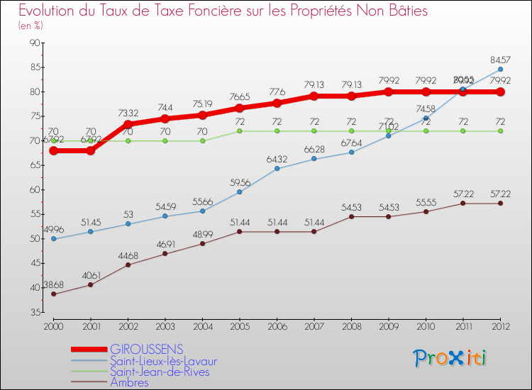 Evolution du taux de la taxe foncière sur les immeubles et terrains non batis pour GIROUSSENS et les communes proches de 2000 à 2012 Comparaison des taux de la taxe foncière sur les immeubles et terrains non batis pour GIROUSSENS et les communes voisines de 2000 à 2012