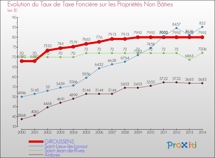 Evolution du taux de la taxe foncière sur les immeubles et terrains non batis pour GIROUSSENS et les communes proches de 2000 à 2014 Comparaison des taux de la taxe foncière sur les immeubles et terrains non batis pour GIROUSSENS et les communes voisines de 2000 à 2014