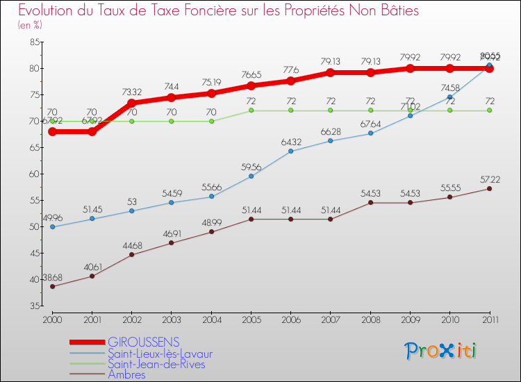 Evolution du taux de la taxe foncière sur les immeubles et terrains non batis pour GIROUSSENS et les communes proches Comparaison des taux de la taxe foncière sur les immeubles et terrains non batis pour GIROUSSENS et les communes voisines