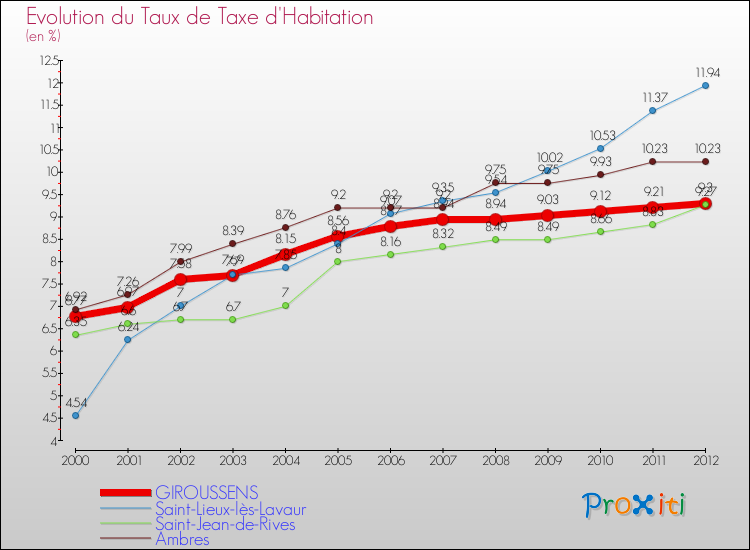Evolution du taux de la taxe d'habitation pour GIROUSSENS et les communes proches Comparaison des taux de la taxe d'habitation pour GIROUSSENS et les communes voisines