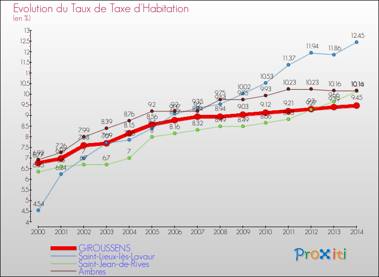 Evolution du taux de la taxe d'habitation pour GIROUSSENS et les communes proches de 2000 à 2014 Comparaison des taux de la taxe d'habitation pour GIROUSSENS et les communes voisines de 2000 à 2014
