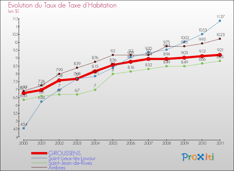 Evolution du taux de la taxe d'habitation pour GIROUSSENS et les communes proches Comparaison des taux de la taxe d'habitation pour GIROUSSENS et les communes voisines
