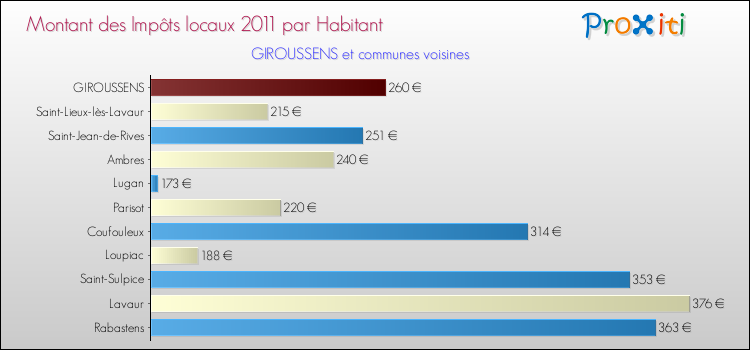 Montant des impôts locaux par Habitant pour GIROUSSENS et les communes proches Comparaison des impôts locaux par habitant pour GIROUSSENS et les communes voisines