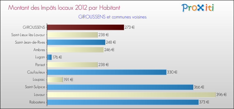 Montant des impôts locaux par Habitant pour GIROUSSENS et les communes proches Comparaison des impôts locaux par habitant pour GIROUSSENS et les communes voisines